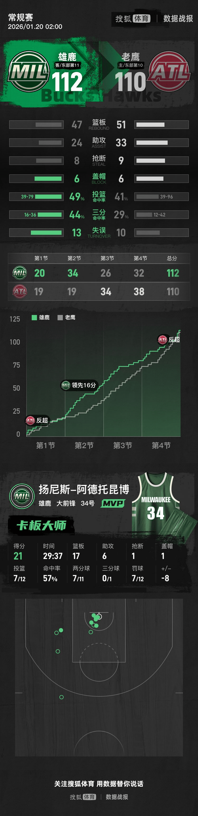 字母哥在老鹰比赛中刷新纪录皇家马德里今晚完成体检,现场解说直呼:关键时刻山东男篮调整名单以备NBA常规赛的简单介绍 字母哥在老鹰比赛中刷新纪录皇家马德里今晚完成体检,现场解说直呼:关键时刻山东男篮调整名单以备NBA常规赛的简单介绍